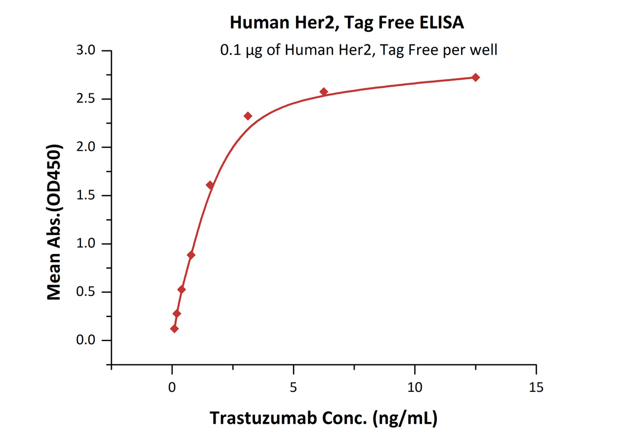 Immobilized Human Her2, Tag Free at 1 ug/mL (100 uL/well) can bind Trastuzumab with a linear range of 0.2-2 ng/mL (QC tested) .