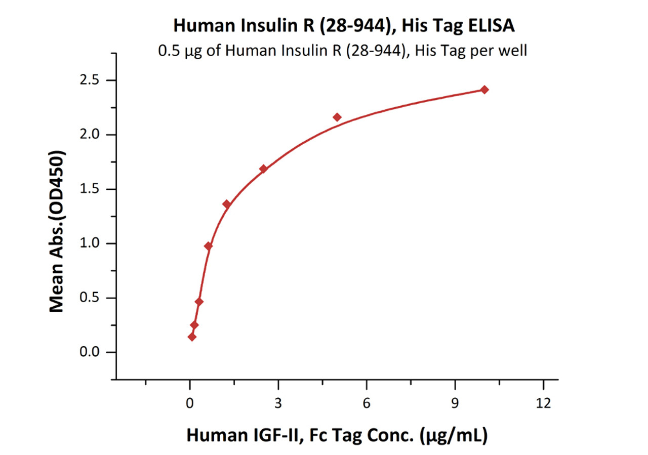 Immobilized Human Insulin R (28-944) , His Tag at 5 ug/mL (100 uL/well) can bind Human IGF-II, Fc Tag with a linear range of 0.078-1.25 ug/mL (QC tested) .