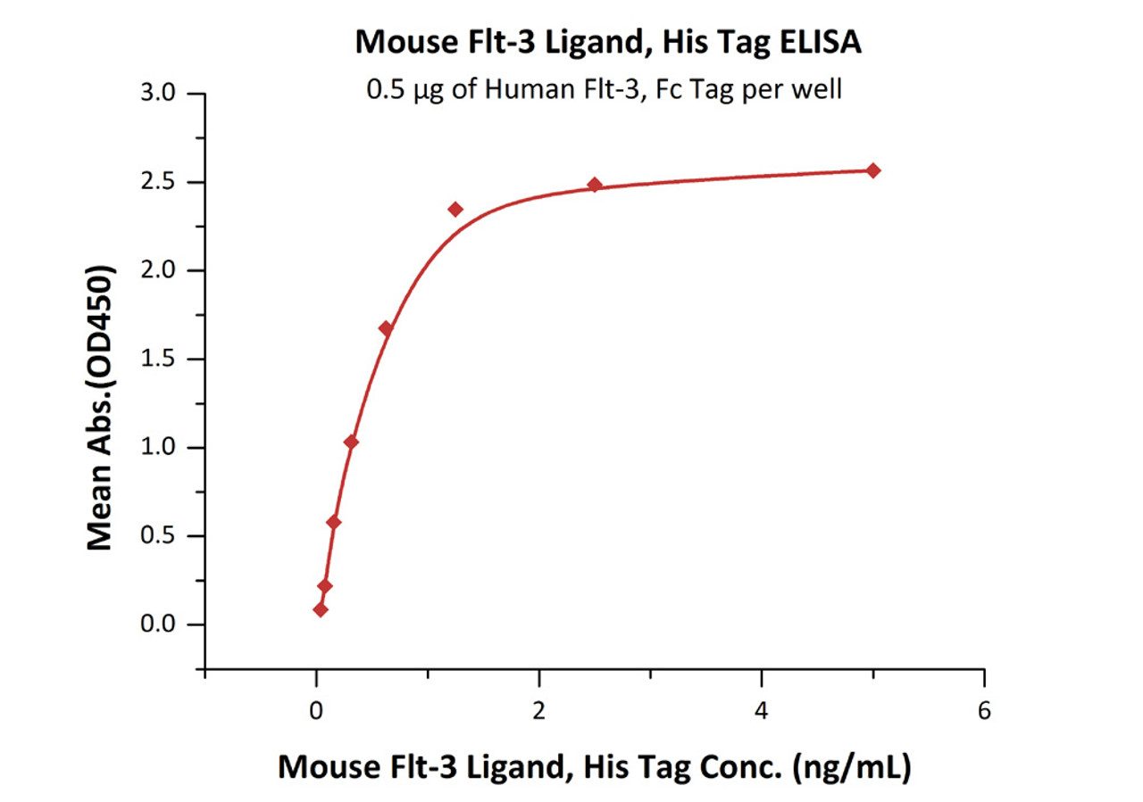Immobilized Human Flt-3, Fc Tag at 5 ug/mL (100 uL/well) can bind Mouse Flt-3 Ligand, His Tag with a linear range of 0.1-0.6 ng/mL (QC tested) .