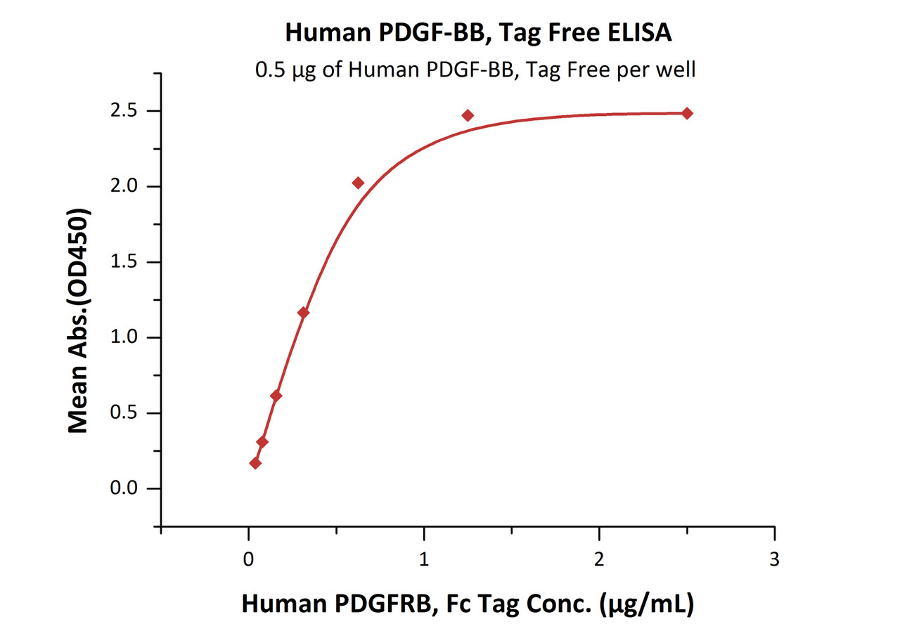 Immobilized Human PDGF-BB, Tag Free at 5 ug/mL (100 uL/well) can bind Human PDGFRB, Fc Tag with a linear range of 0.039-0.625 ug/mL (QC tested) .