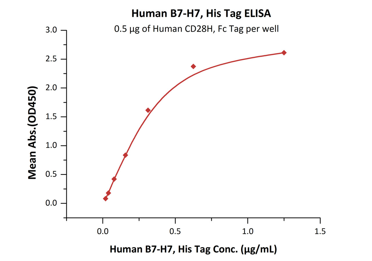 Immobilized Human CD28H, Fc Tag at 5 ug/mL (100 uL/well) can bind Human B7-H7, His Tag with a linear range of 0.02-0.313 ug/mL (QC tested) .