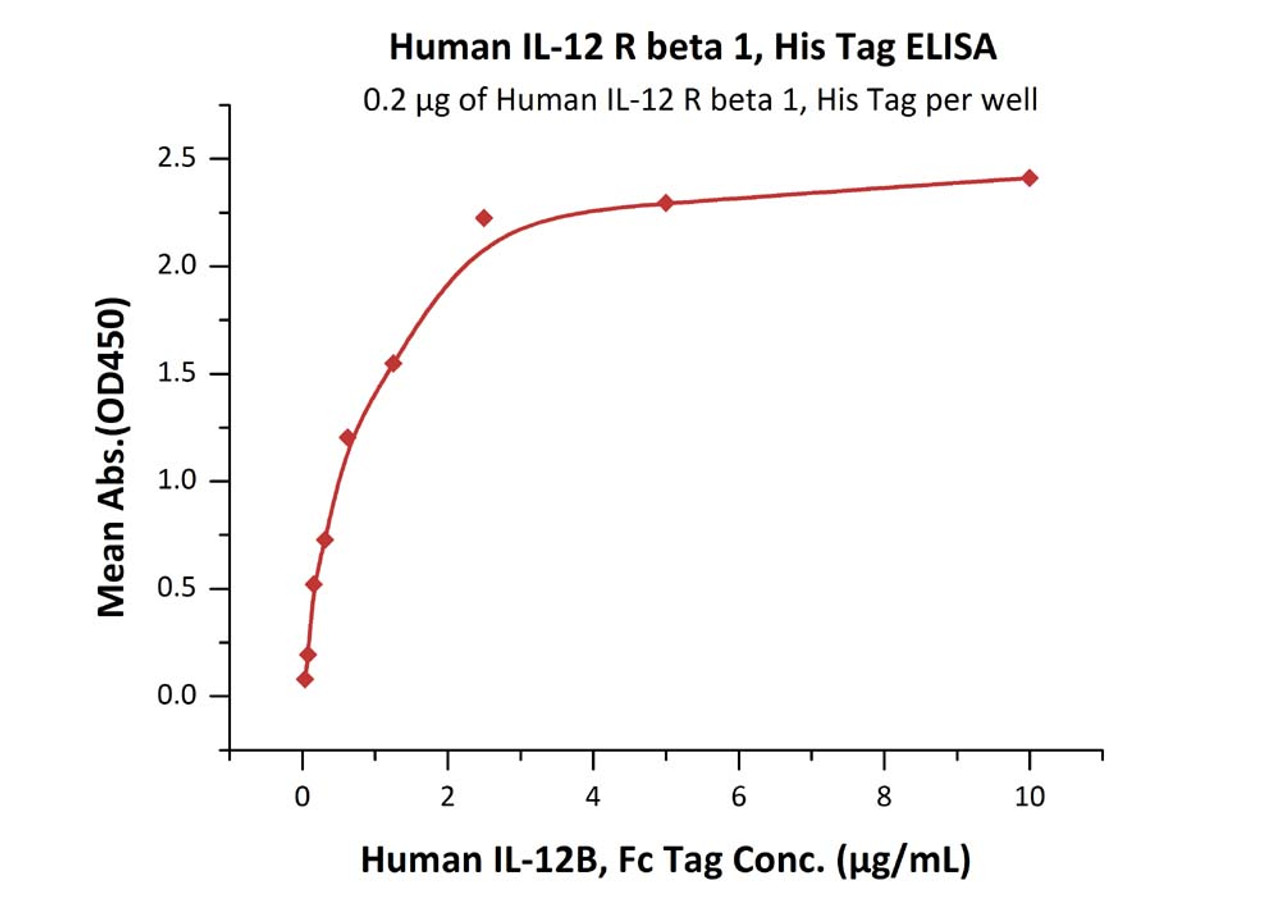 Immobilized Human IL-12 R beta 1, His Tag at 2 ug/mL (100 uL/well) can bind Human IL-12B, Fc Tag with a linear range of 0.078-1.25 ug/mL (QC tested) .