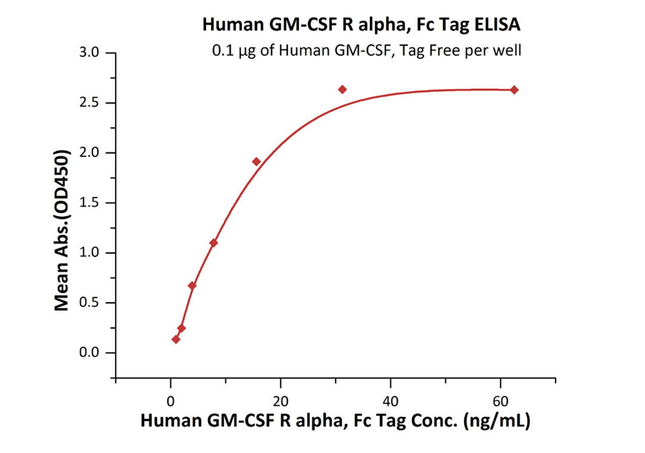 Immobilized Human GM-CSF, Tag Free at 1 ug/mL (100 uL/well) can bind Human GM-CSF R alpha, Fc Tag with a linear range of 0.5-16 ng/mL (QC tested) .