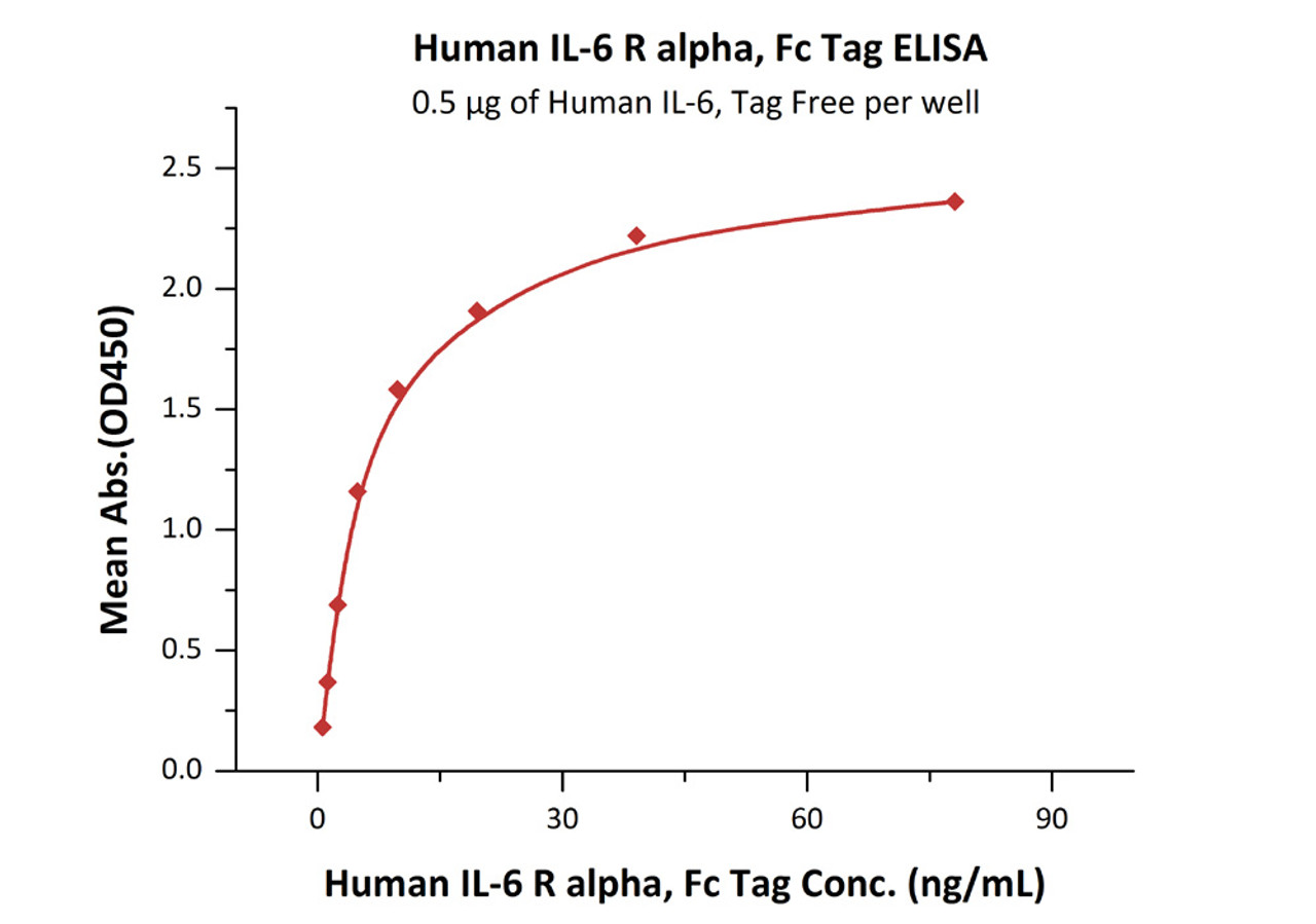 Immobilized Human IL-6, Tag Free at 5 ug/mL (100 uL/well) can bind Human IL-6 R alpha, Fc Tag with a linear range of 1-20 ng/mL (QC tested) .