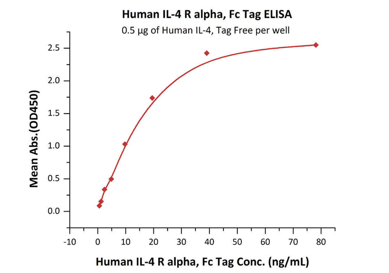 Immobilized Human IL-4, Tag Free at 5 ug/mL (100 uL/well) can bind Human IL-4 R alpha, Fc Tag with a linear range of 1-20 ng/mL (QC tested) .