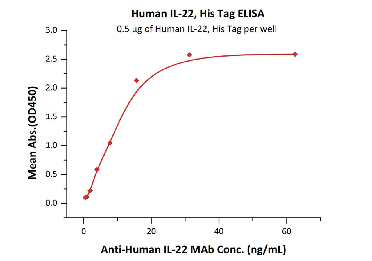 Immobilized Human IL-22, His Tag at 5 ug/mL (100 uL/well) can bind Anti-Human IL-22 MAb with a linear range of 0.5-16 ng/mL (QC tested) .