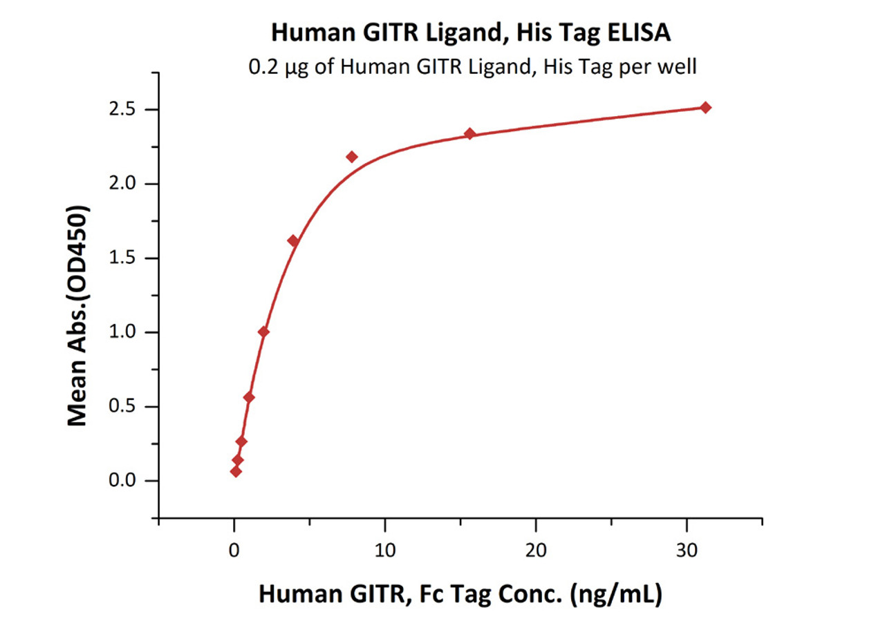 Immobilized Human GITR Ligand, His Tag at 2 ug/mL (100 uL/well) can bind Human GITR, Fc Tag with a linear range of 0.1-4 ng/mL (QC tested) .