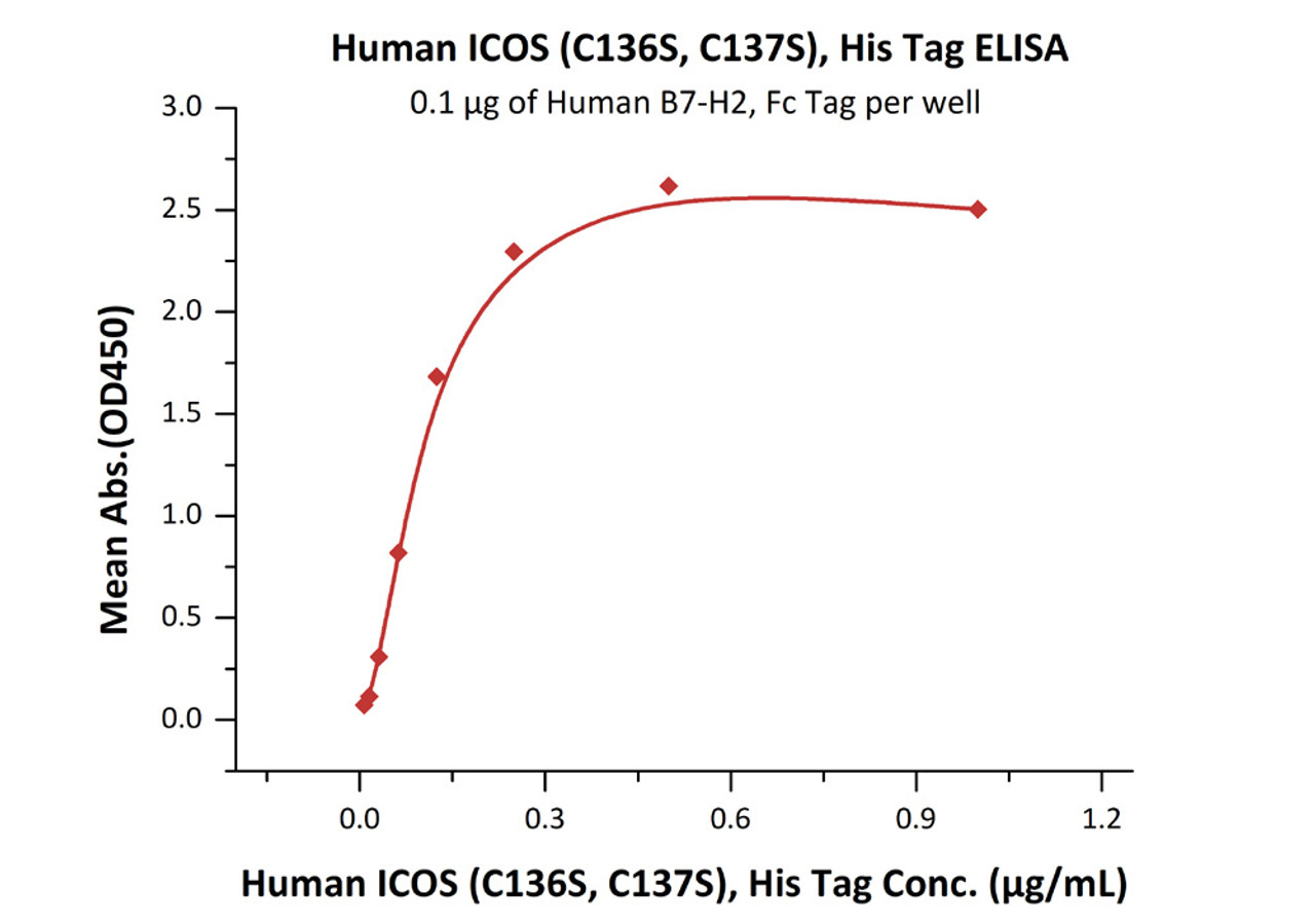 Immobilized Human B7-H2, Fc Tag at 1 ug/mL (100 uL/well) can bind Human ICOS (C136S, C137S) , His Tag with a linear range of 0.008-0.125 ug/mL (QC tested) .