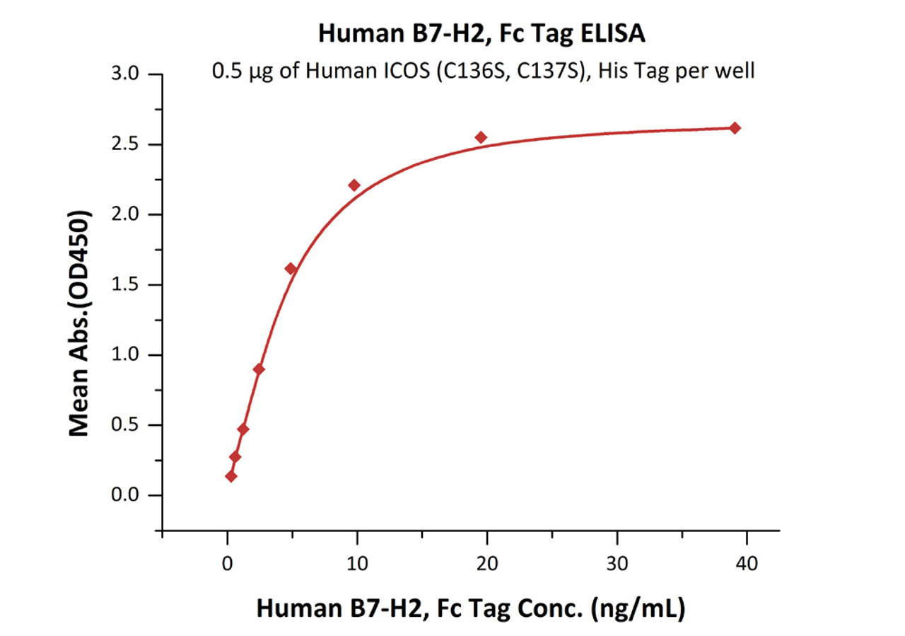 Immobilized Human ICOS (C136S, C137S) , His Tag at 5 ug/mL (100 uL/well) can bind Human B7-H2, Fc Tag with a linear range of 0.3-5 ng/mL (QC tested) .