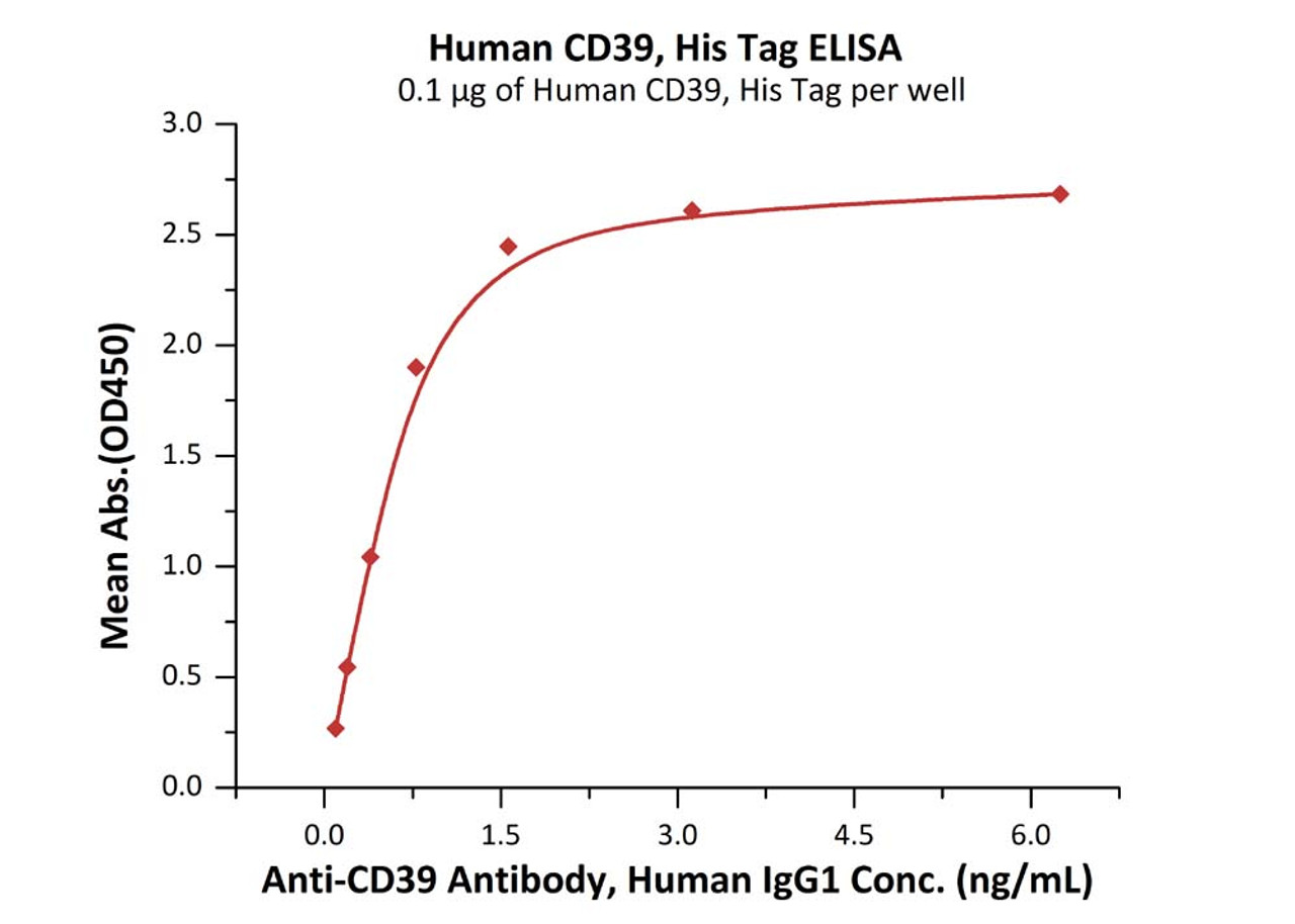 Immobilized Human CD39, His Tag at 1 ug/mL (100 uL/well) can bind Anti-CD39 Antibody, Human IgG1 with a linear range of 0.1-0.8 ng/mL (QC tested) .