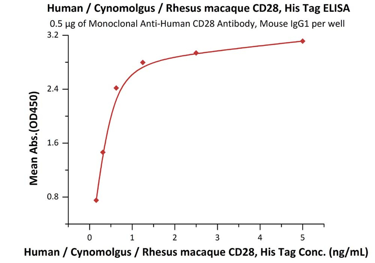 Immobilized Monoclonal Anti-Human CD28 Antibody, Mouse IgG1 at 5 ug/mL (100 uL/well) can bind Human / Cynomolgus / Rhesus macaque CD28, His Tag with a linear range of 0.1-1 ng/mL (QC tested) .