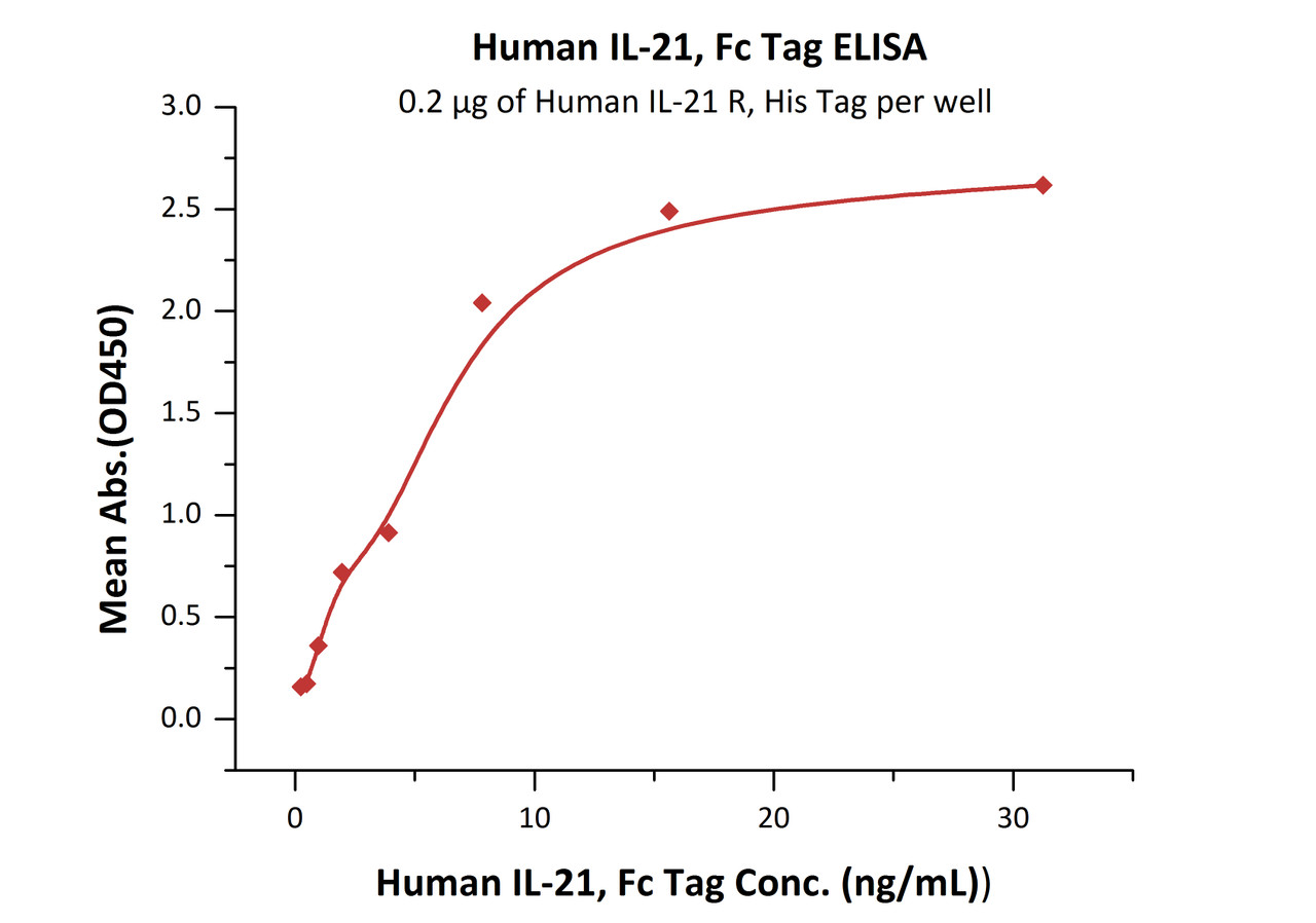 Immobilized Human IL-21 R, His Tag at 2 ug/mL (100 uL/well) can bind Human IL-21, Fc Tag with a linear range of 0.2-8 ng/mL (QC tested) .