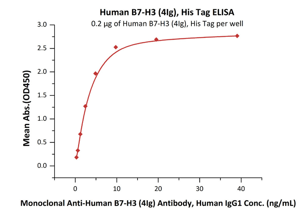 Immobilized Human B7-H3 (4Ig) , His Tag at 2 ug/mL (100 uL/well) can bind Monoclonal Anti-Human B7-H3 / B7-H3 (4Ig) Antibody, Human IgG1 with a linear range of 0.3-5 ng/mL (QC tested) .