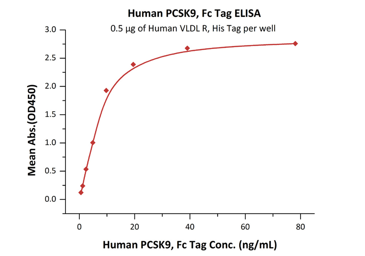 Immobilized Human VLDL R, His Tag at 5 ug/mL (100 uL/well) can bind Human PCSK9, Fc Tag with a linear range of 1-10 ng/mL (QC tested) .
