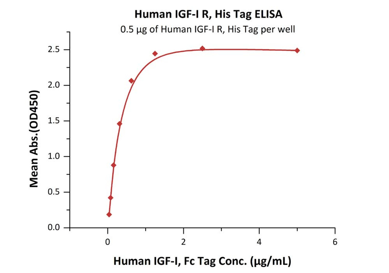 Immobilized Human IGF-I R, His Tag at 5 ug/mL (100 uL/well) can bind Human IGF-I, Fc Tag with a linear range of 0.04-0.313 ug/mL (QC tested) .