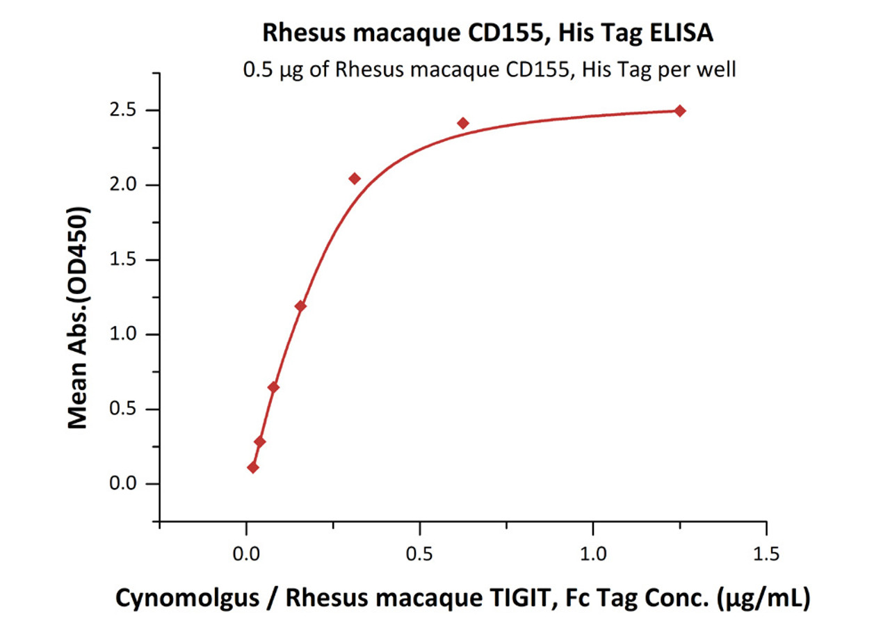 Immobilized Rhesus macaque CD155, His Tag at 5 ug/mL (100 uL/well) can bind Cynomolgus / Rhesus macaque TIGIT, Fc Tag with a linear range of 0.02-0.313 ug/mL (QC tested) .