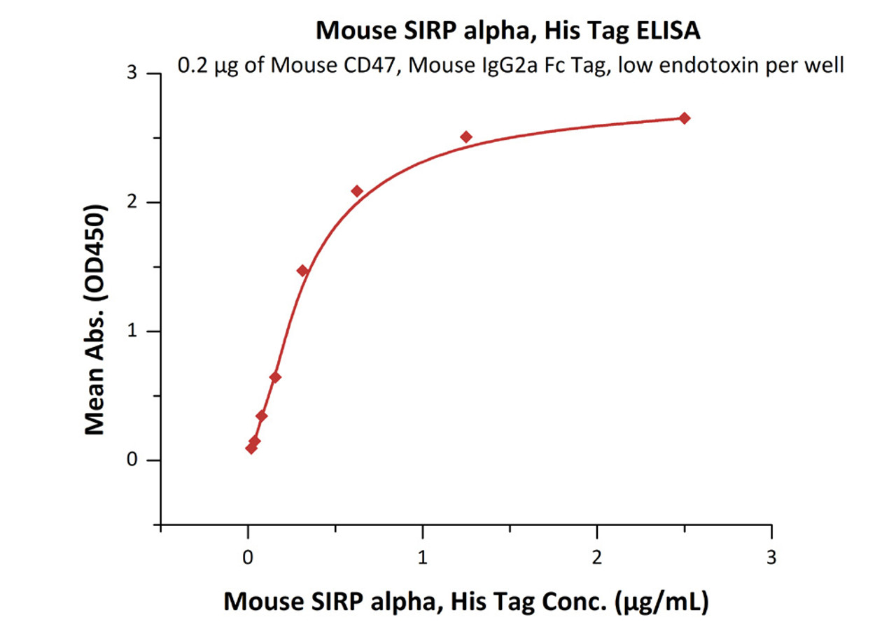 Immobilized Mouse CD47, Mouse IgG2a Fc Tag, low endotoxin at 2 ug/mL (100 uL/well) can bind Mouse SIRP alpha, His Tag with a linear range of 0.02-0.625 ug/mL (QC tested) .