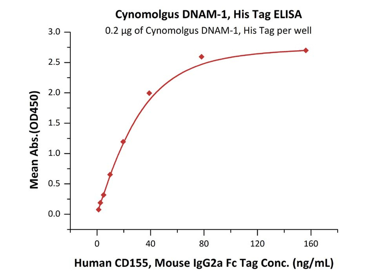 Immobilized Cynomolgus DNAM-1, His Tag at 2 ug/mL (100 uL/well) can bind Human CD155, Mouse IgG2a Fc Tag, low endotoxin with a linear range of 2-40 ng/mL (QC tested) .