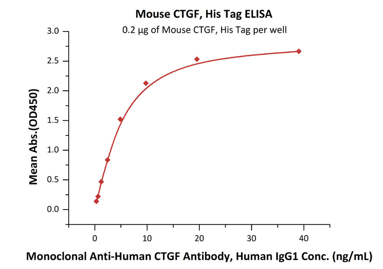 Immobilized Mouse CTGF, His Tag at 2 ug/mL (100 uL/well) can bind Monoclonal Anti-Human CTGF Antibody, Human IgG1 with a linear range of 0.3-5 ng/mL (QC tested) .