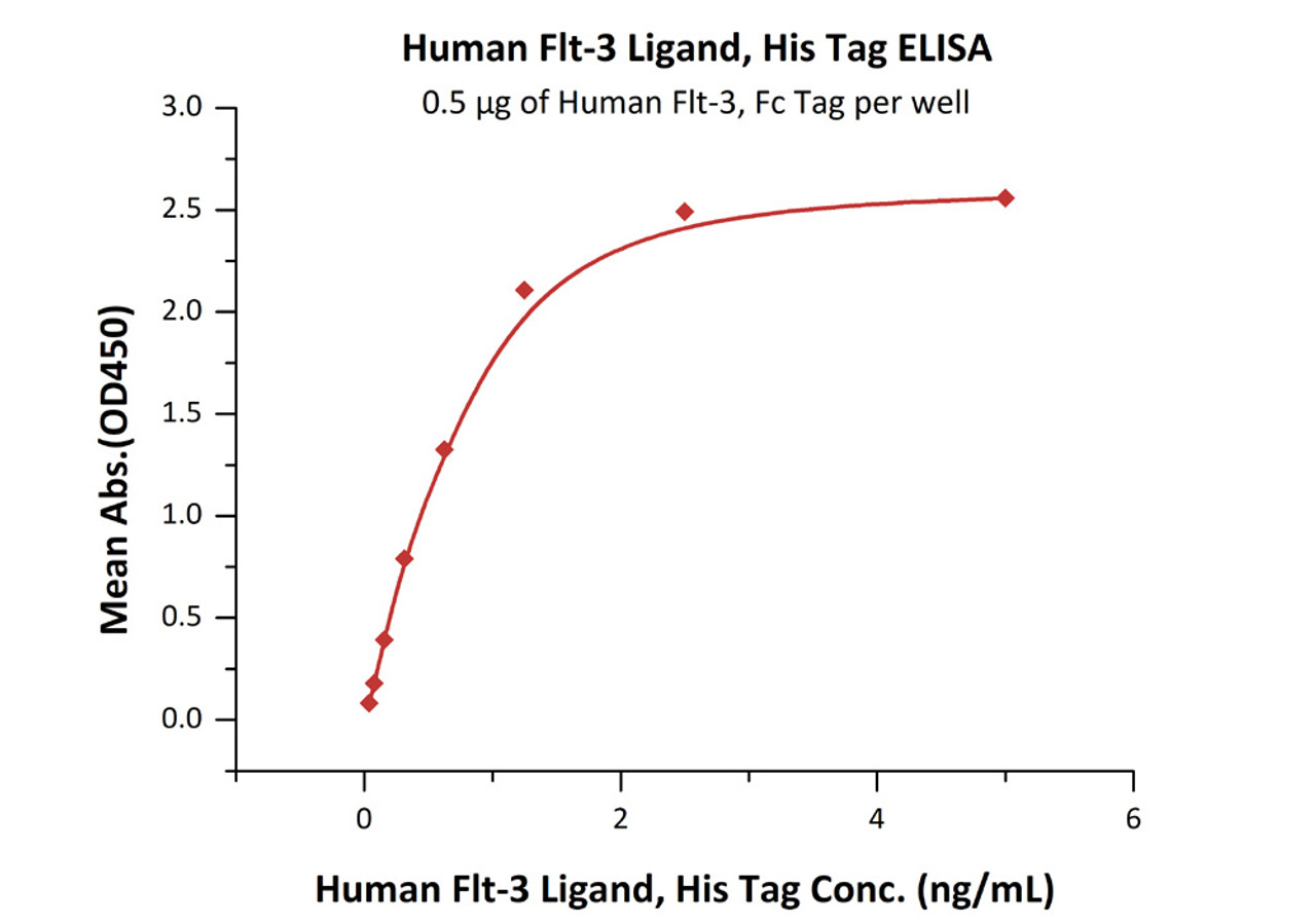 Immobilized Human Flt-3, Fc Tag at 5 ug/mL (100 uL/well) can bind Human Flt-3 Ligand, His Tag with a linear range of 0.1-0.6 ng/mL (QC tested) .