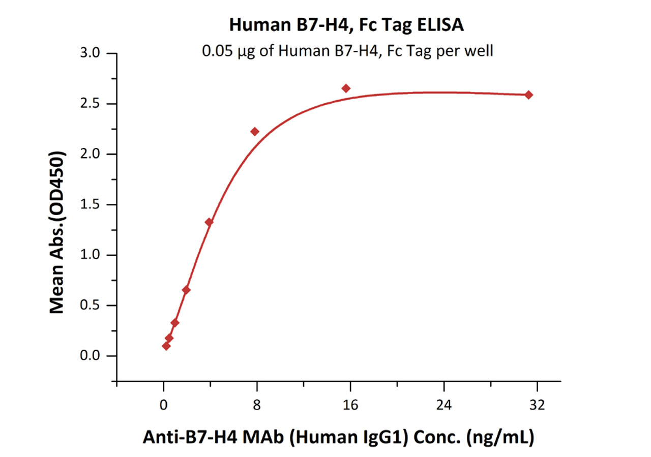 Immobilized Human B7-H4, Fc Tag, low endotoxin at 0.5 ug/mL (100 uL/well) can bind Anti-B7-H4 MAb (Human IgG1) with a linear range of 0.2-8 ng/mL (QC tested) .