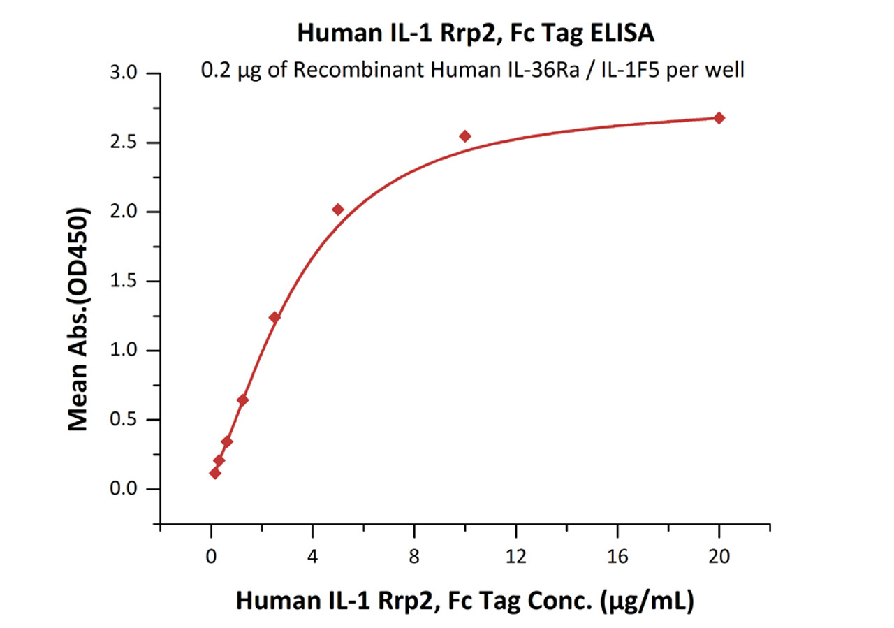 Immobilized Recombinant Human IL-36Ra / IL-1F5 at 2 ug/mL (100 uL/well) can bind Human IL-1 Rrp2, Fc Tag with a linear range of 0.156-5 ug/mL (QC tested) .