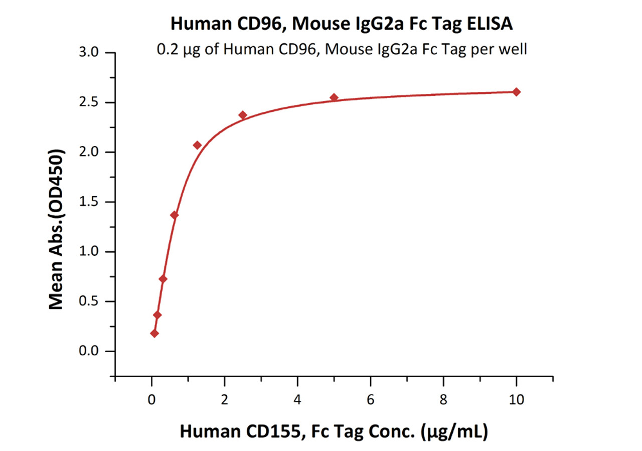 Immobilized Human CD96, Mouse IgG2a Fc Tag, low endotoxin at 2 ug/mL (100 uL/well) can bind Human CD155, Fc Tag with a linear range of 0.078-1.25 ug/mL (QC tested) .