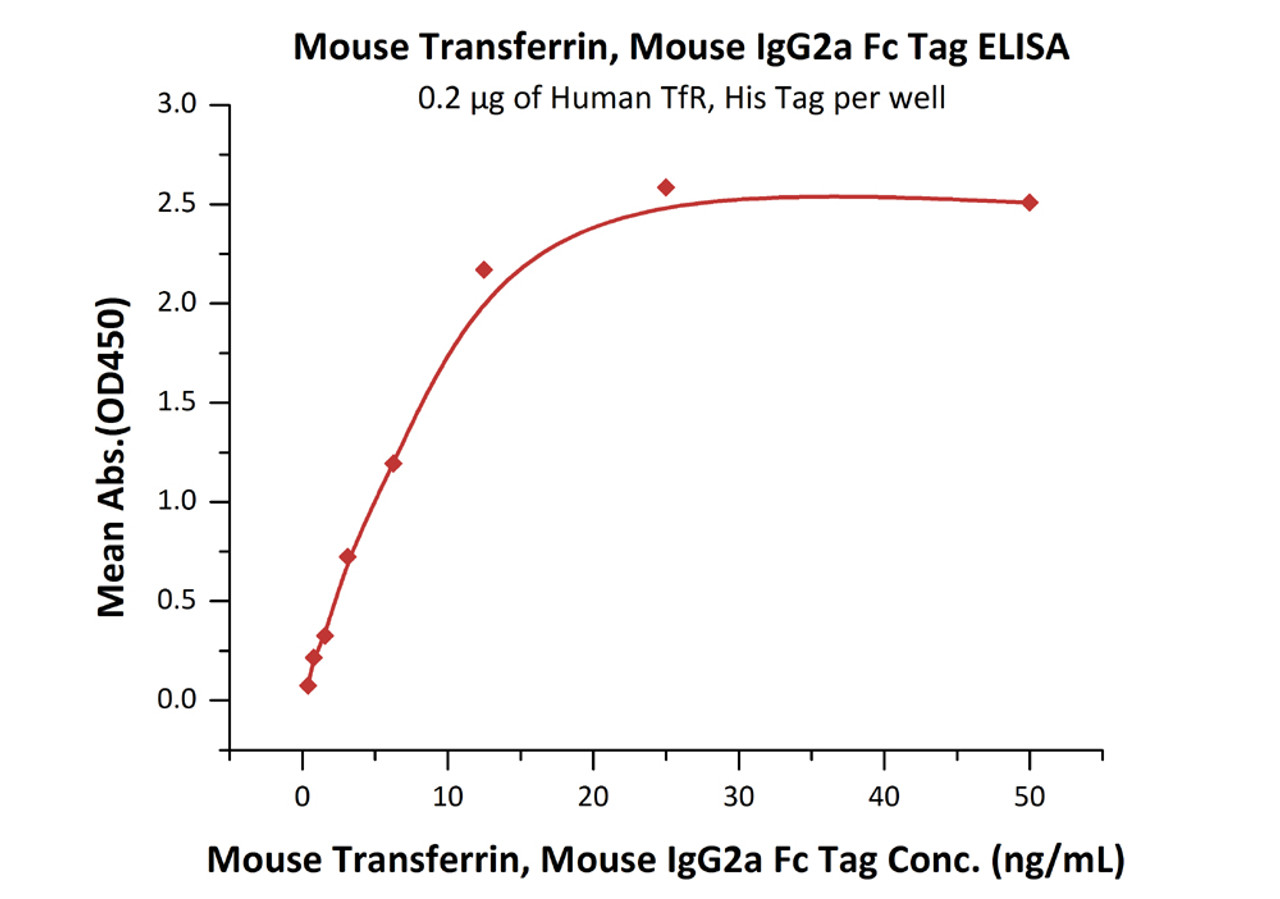 Immobilized Human TfR, His Tag at 2 ug/mL (100 uL/well) can bind Mouse Transferrin, Mouse IgG2a Fc Tag, low endotoxin with a linear range of 0.4-12.5 ng/mL (QC tested) .