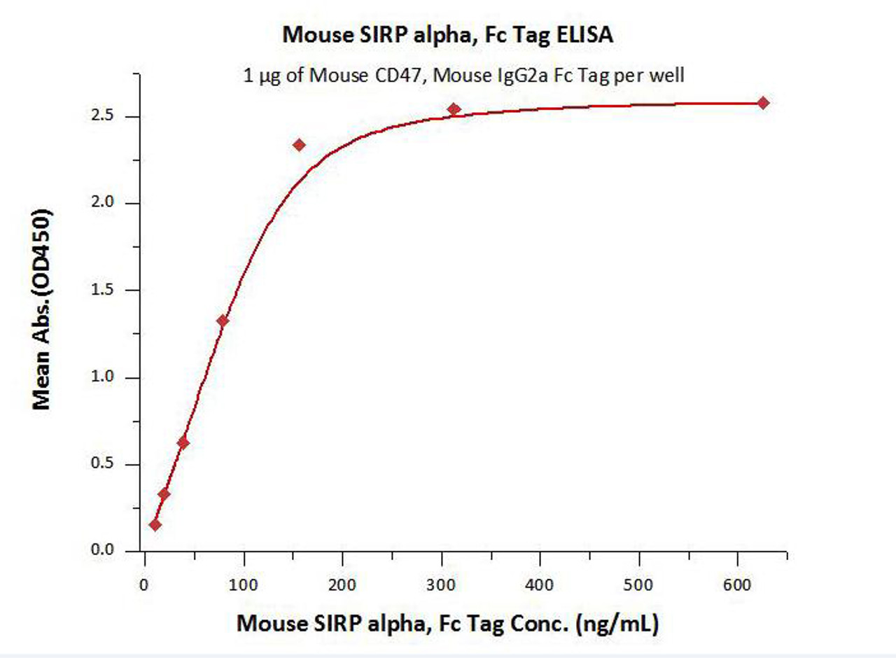 Immobilized Mouse CD47, Mouse IgG2a Fc Tag, low endotoxin at 10 ug/mL (100 uL/well) can bind Mouse SIRP alpha, Fc Tag with a linear range of 10-156 ng/ml (QC tested) .