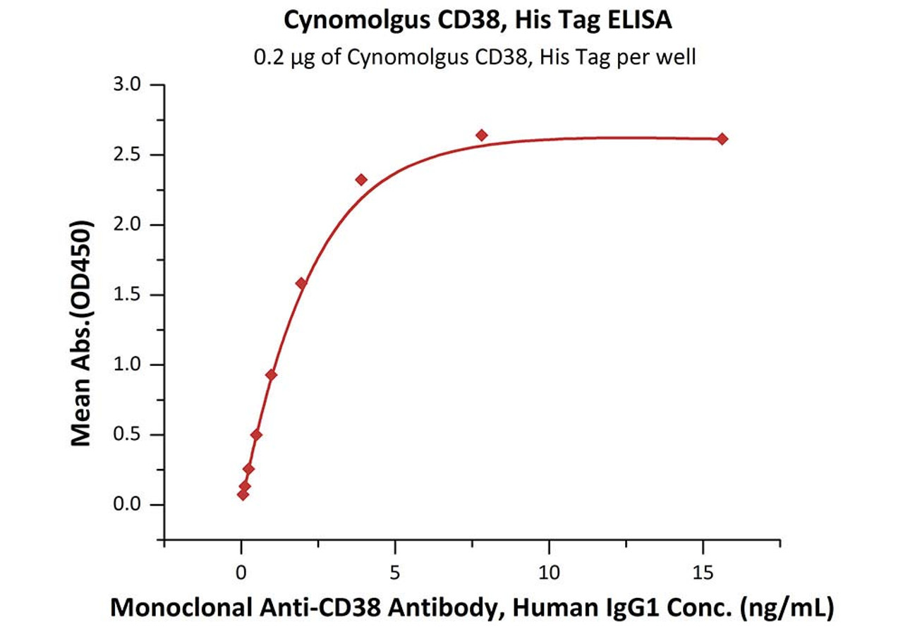 Immobilized Cynomolgus CD38, His Tag at 2 ug/mL (100 uL/well) can bind Monoclonal Anti-CD38 Antibody, Human IgG1 with a linear range of 0.06-2 ng/mL (QC tested) .