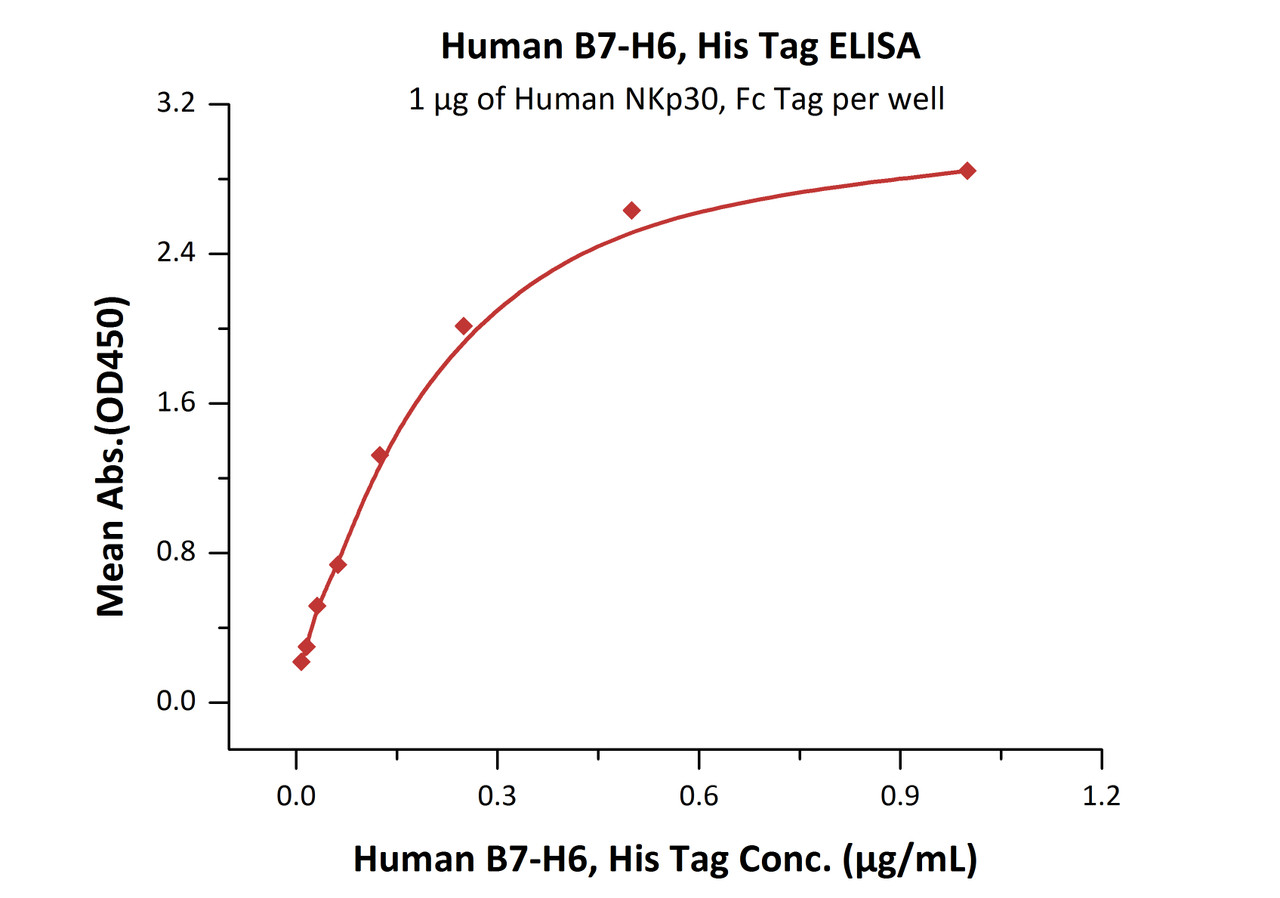 Immobilized Human NKp30, Fc Tag at 10 ug/mL (100 uL/well) can bind Human B7-H6, His Tag with a linear range of 0.016-0.25 ug/mL (QC tested) .