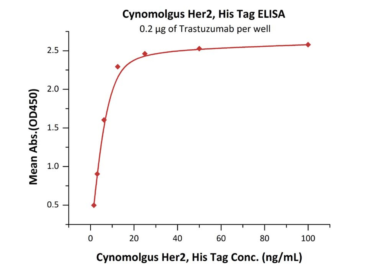 Immobilized Trastuzumab at 2 ug/mL (100 uL/well) can bind Cynomolgus Her2, His Tag with a linear range of 2-6 ng/mL (QC tested) .