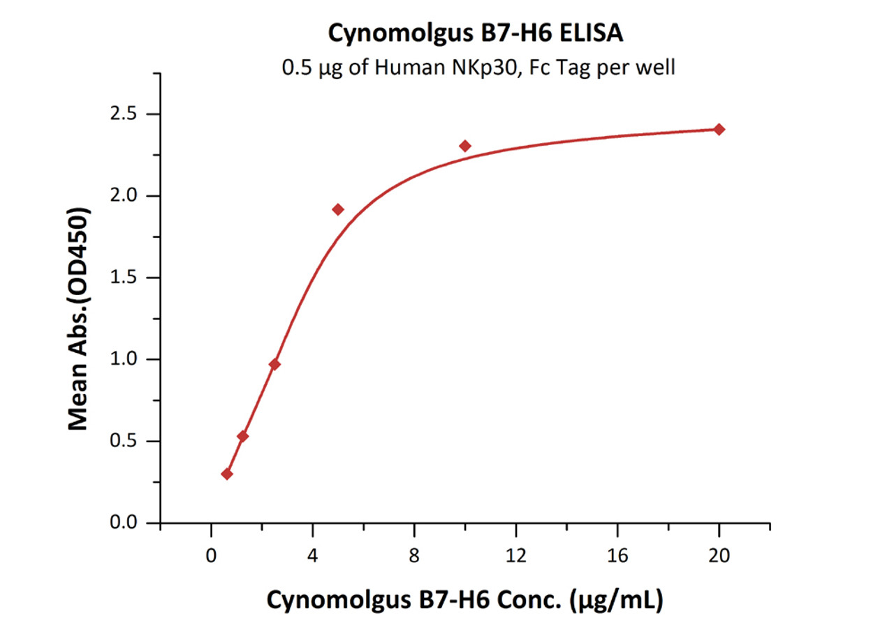 Immobilized Human NKp30, Fc Tag at 5 ug/mL (100 uL/well) can bind Cynomolgus B7-H6 with a linear range of 0.625-5 ug/mL (QC tested) .