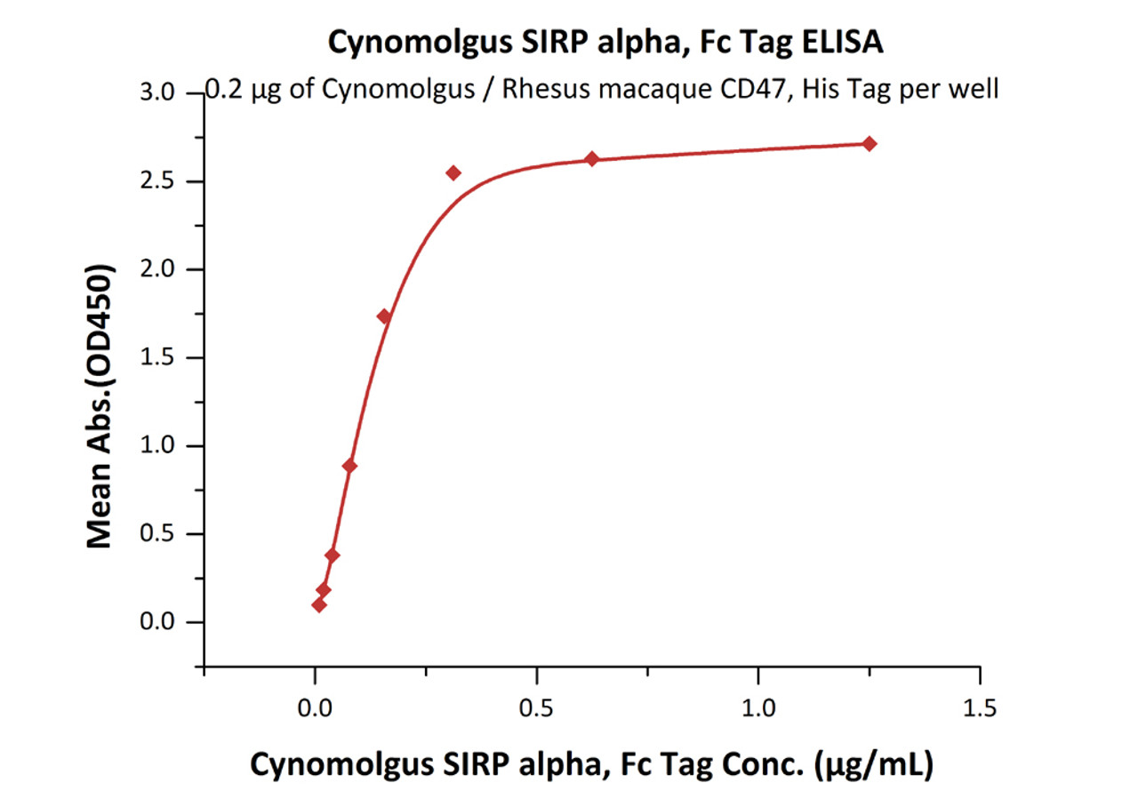 Immobilized Cynomolgus / Rhesus macaque CD47, His Tag at 2 ug/mL (100 uL/well) can bind Cynomolgus SIRP alpha, Fc Tag with a linear range of 0.01-0.3 ug/mL (QC tested) .