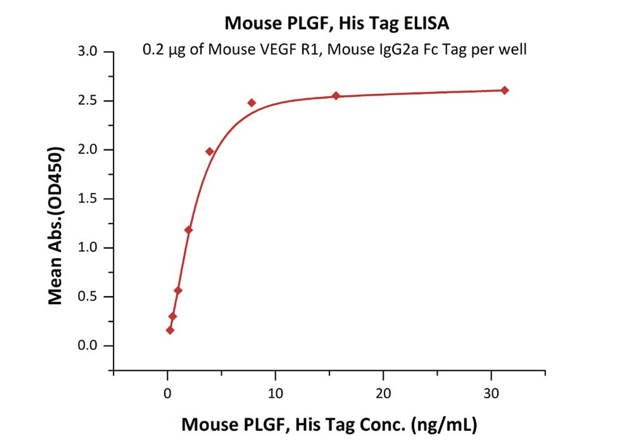 Immobilized Mouse VEGF R1, Mouse IgG2a Fc Tag, low endotoxin at 2 ug/mL (100 uL/well) can bind Mouse PLGF, His Tag with a linear range of 0.2-4 ng/mL (QC tested) .