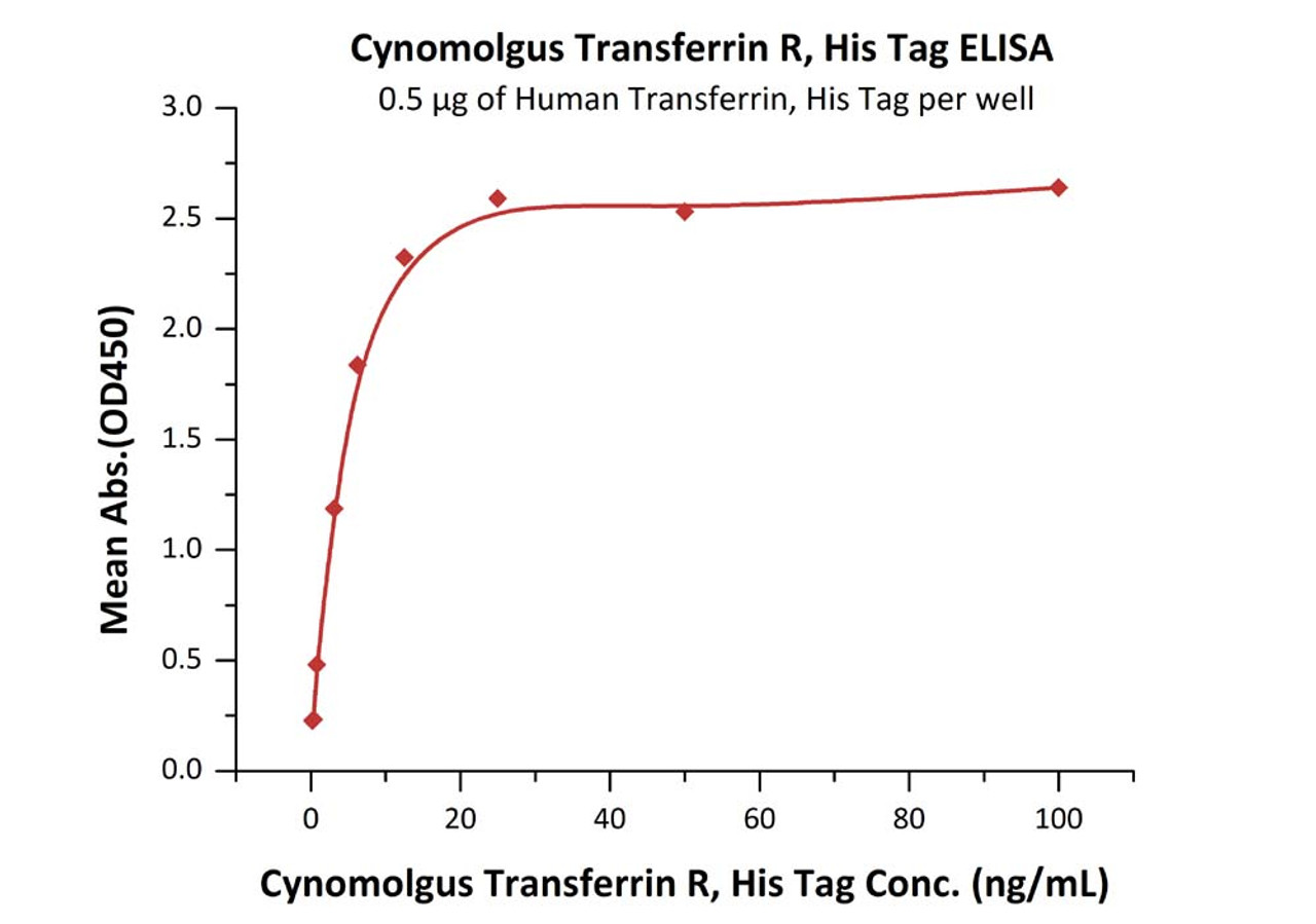 Immobilized Human Transferrin, His Tag at 5 ug/mL (100 uL/well) can bind Cynomolgus Transferrin R, His Tag with a linear range of 0.2-6 ng/mL (QC tested) .