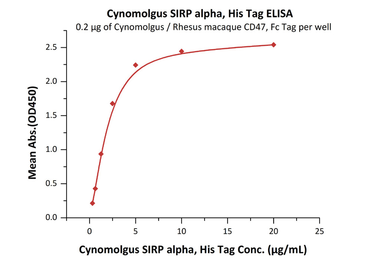 Immobilized Cynomolgus / Rhesus macaque CD47, Fc Tag at 2 ug/mL (100 uL/well) can bind Cynomolgus SIRP alpha, His Tag with a linear range of 0.313-2.5 ug/mL (QC tested) .