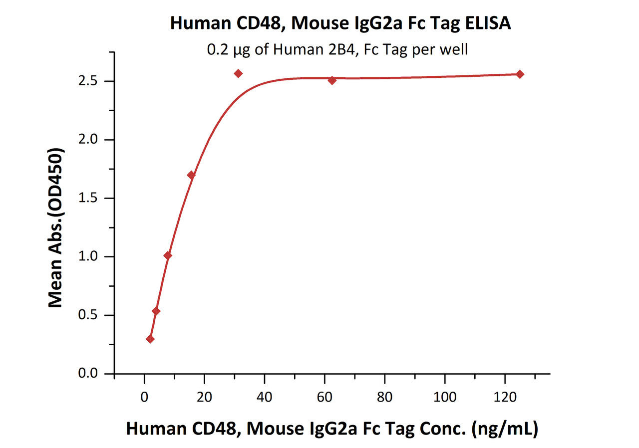 Immobilized Human 2B4, Fc Tag at 2 ug/mL (100 uL/well) can bind Human CD48, Mouse IgG2a Fc Tag, low endotoxin with a linear range of 2-31 ng/mL (QC tested) .