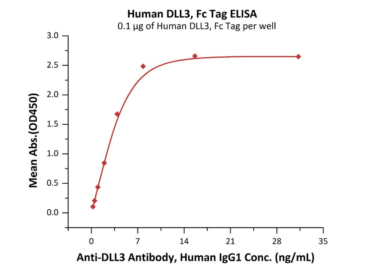 Immobilized Human DLL3, Fc Tag at 1 ug/mL (100 uL/well) can bind Anti-DLL3 Antibody, Human IgG1 with a linear range of 0.2-4 ng/mL (QC tested) .