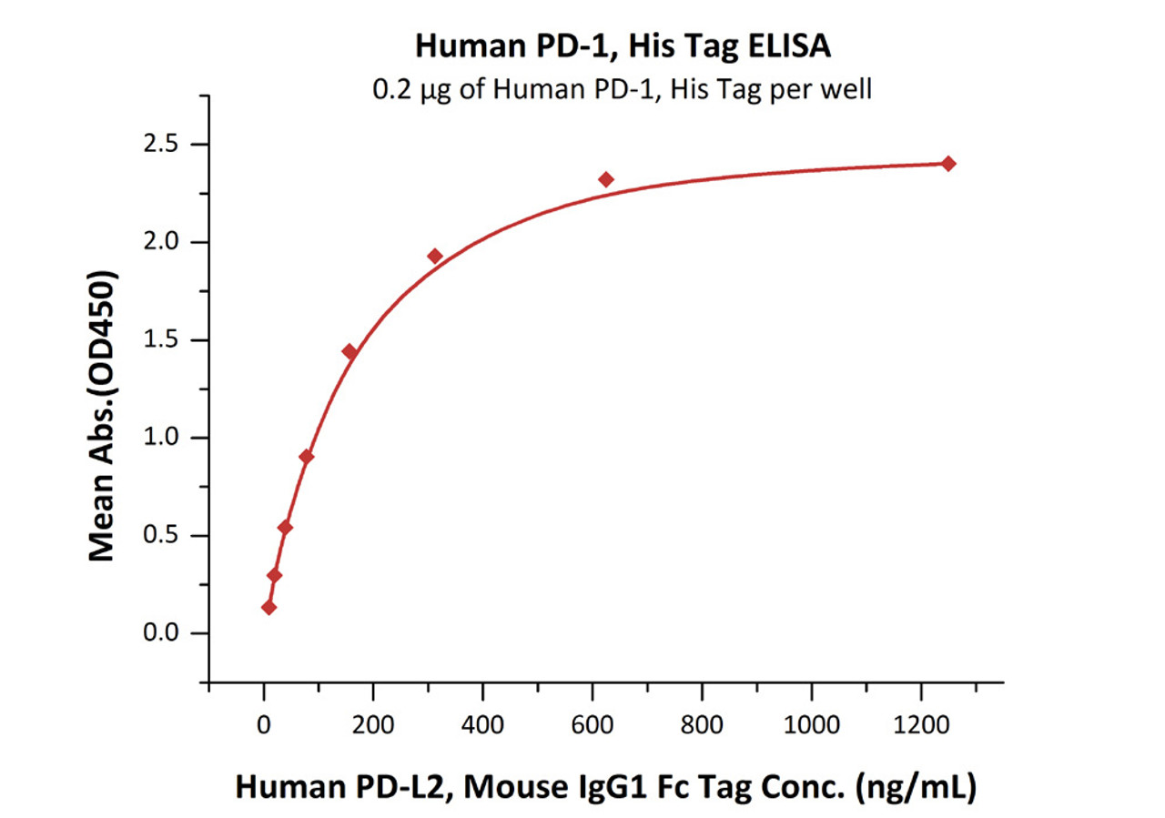 Immobilized Human PD-1, His Tag, low endotoxin at 2 ug/mL (100 uL/well) can bind Human PD-L2, Mouse IgG1 Fc Tag with a linear range of 10-156 ng/mL (Routinely tested) .