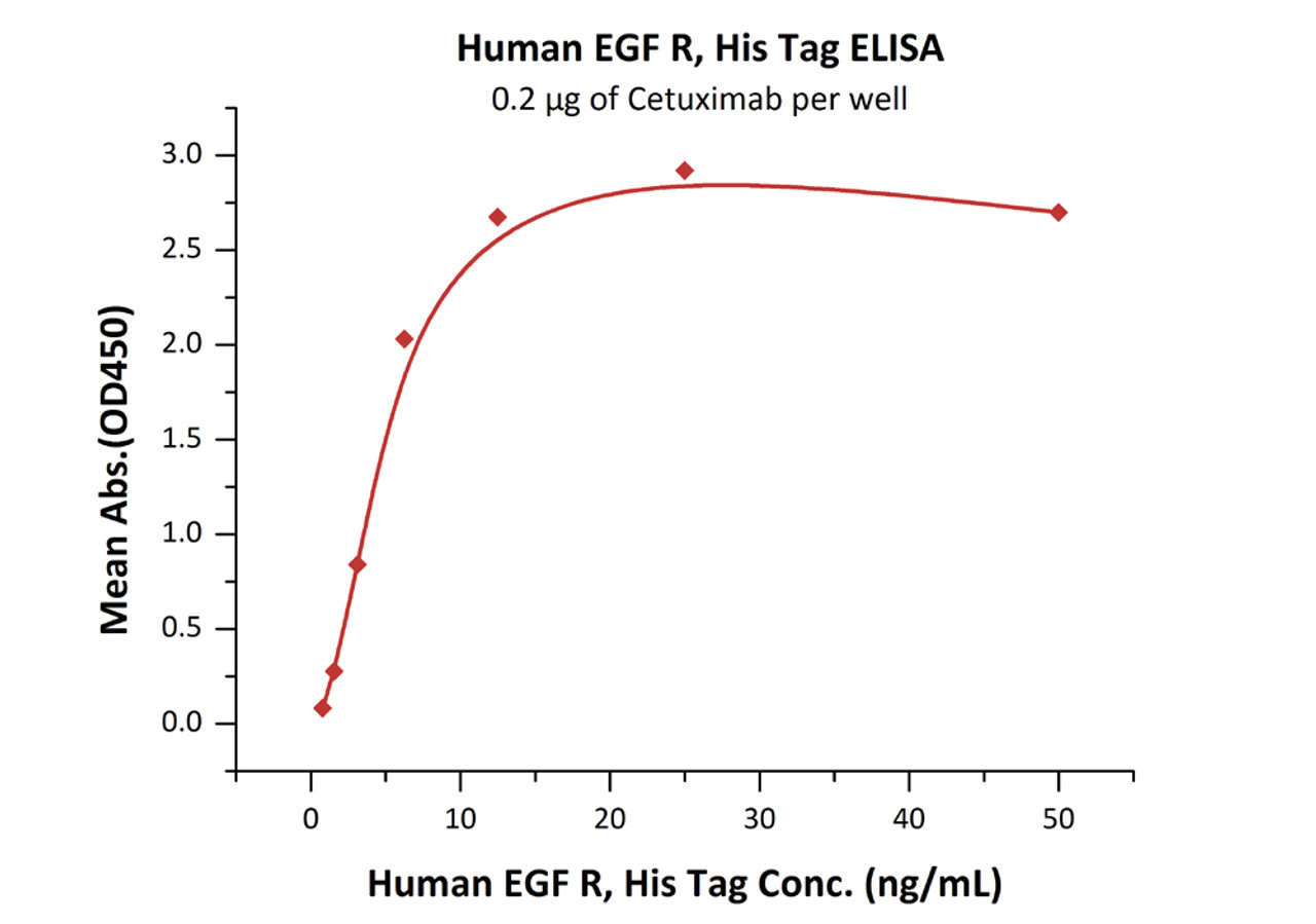 Immobilized Cetuximab at 2 ug/mL (100 uL/well) can bind Human EGF R, His Tag, low endotoxin with a linear range of 0.8-6 ng/mL (QC tested) .