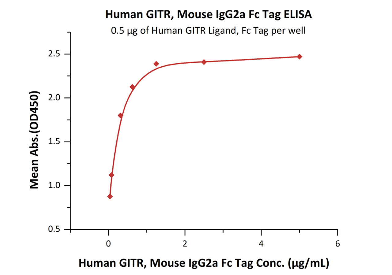 Immobilized Human GITR Ligand, Fc Tag at 5 ug/mL (100 uL/well) can bind Human GITR, Mouse IgG2a Fc Tag, low endotoxin with a linear range of 0.039-0.313 ug/mL (QC tested) .