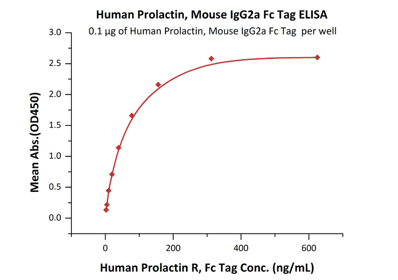 Immobilized Human Prolactin, Mouse IgG2a Fc Tag, low endotoxin at 1 ug/mL (100 uL/well) can bind Human Prolactin R, Fc Tag with a linear range of 2-39 ng/mL (QC tested) .