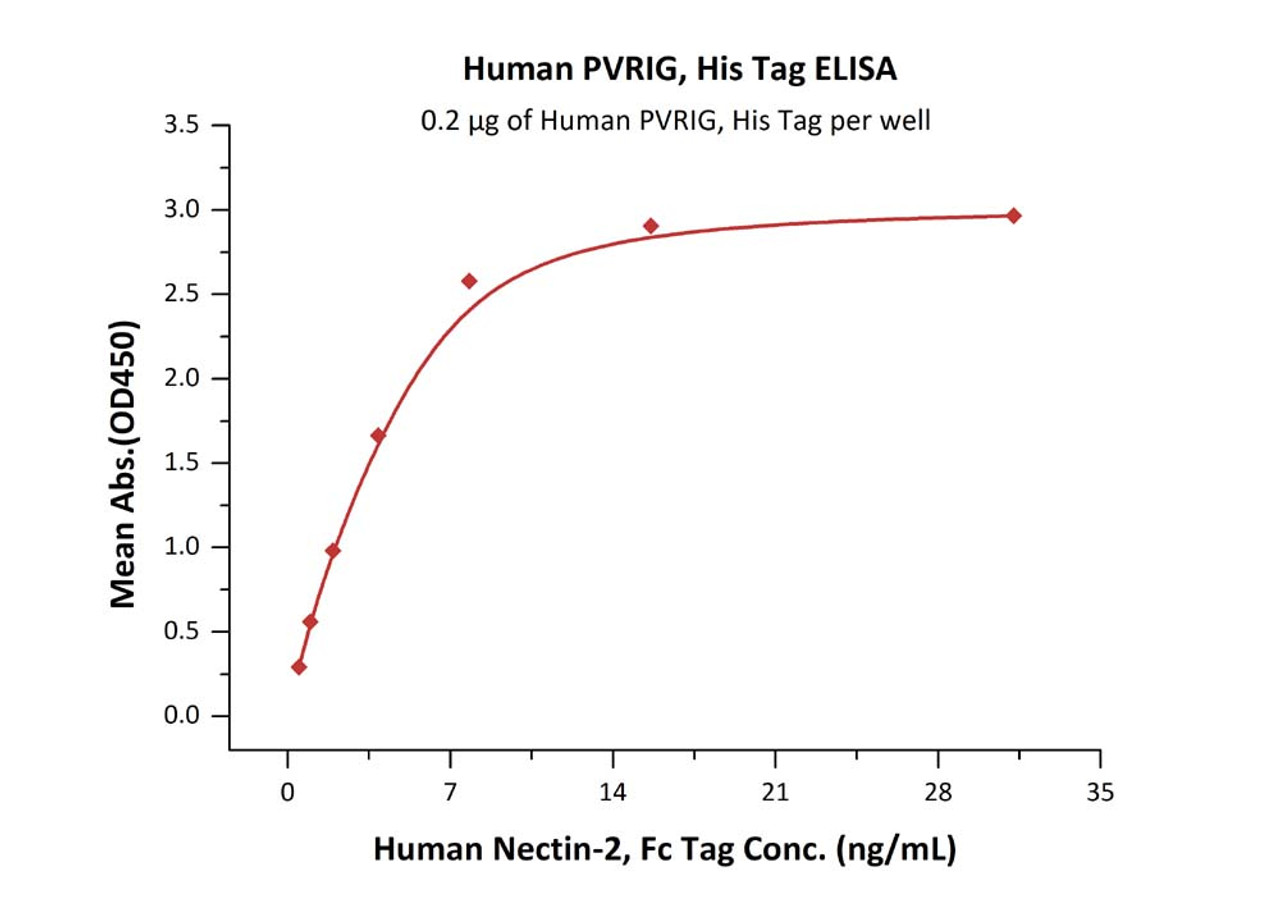 Immobilized Human PVRIG, His Tag at 2 ug/mL (100 uL/well) can bind Human Nectin-2, Fc Tag with a linear range of 0.5-8 ng/mL (QC tested) .