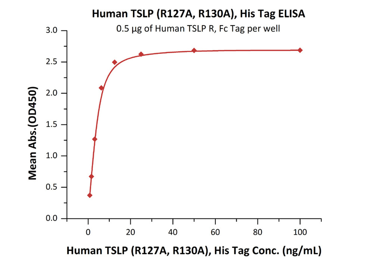 Immobilized Human TSLP R, Fc Tag at 5 ug/mL (100 uL/well) can bind Human TSLP (R127A, R130A) , His Tag with a linear range of 0.8-6 ng/mL (QC tested) .