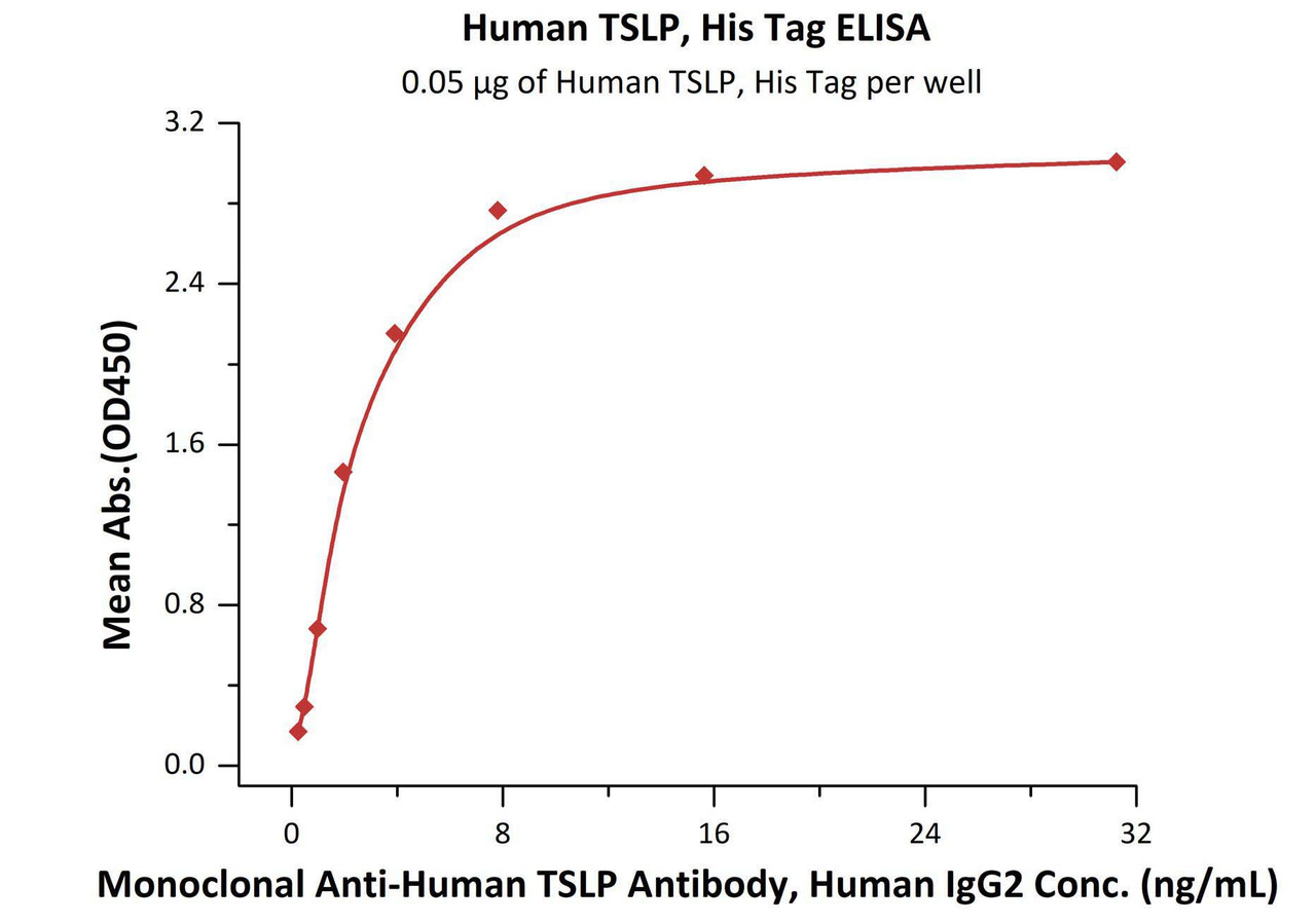 Immobilized Human TSLP, His Tag at 0.5 ug/mL (100 uL/well) can bind Monoclonal Anti-Human TSLP Antibody, Human IgG2 with a linear range of 0.2-4 ng/mL (QC tested) .