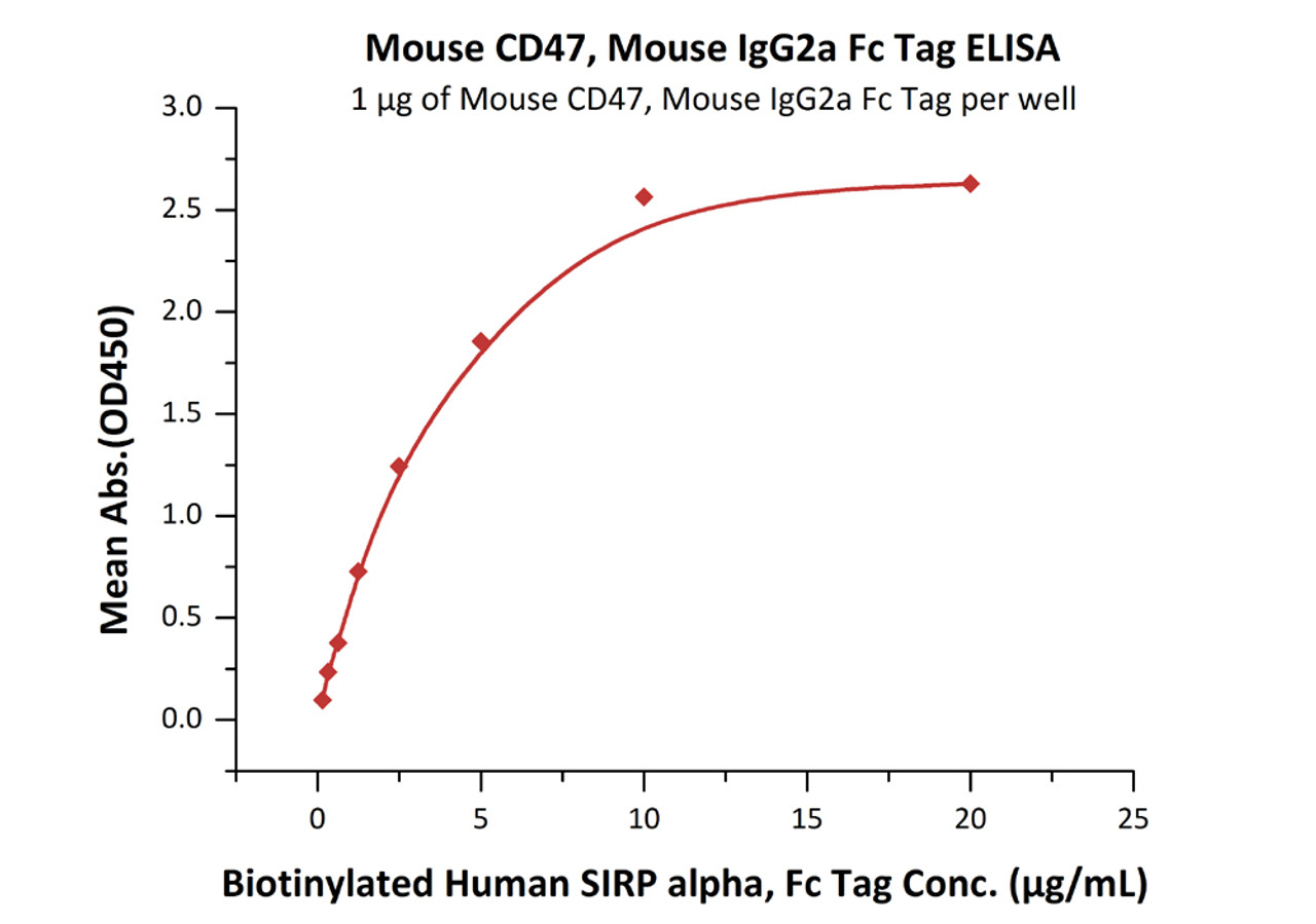 Immobilized Mouse CD47, Mouse IgG2a Fc Tag, low endotoxin at 10 ug/mL (100 uL/well) can bind Biotinylated Human SIRP alpha, Fc Tag with a linear range of 0.16-5 ug/mL (QC tested) .