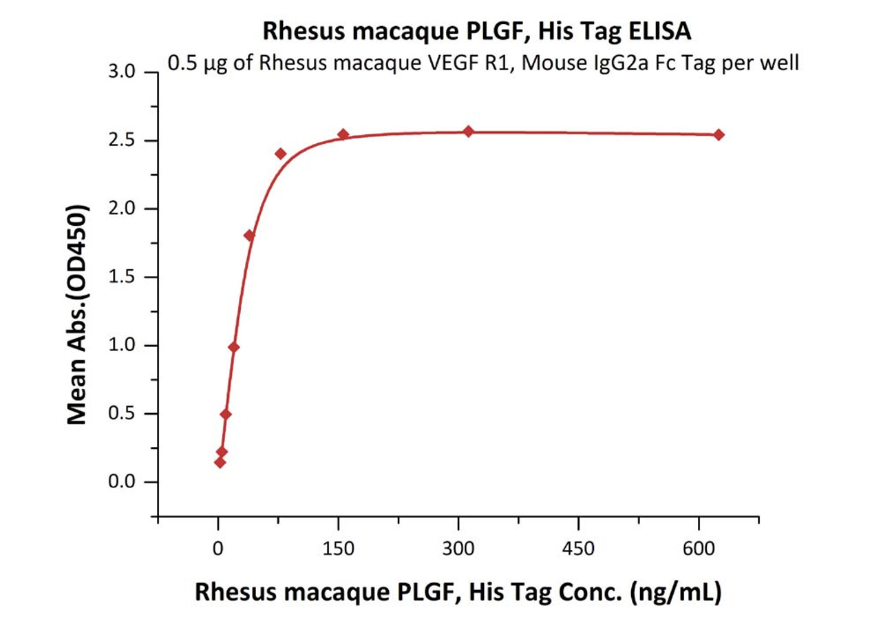 Immobilized Rhesus macaque VEGF R1, Mouse IgG2a Fc Tag, low endotoxin at 5 ug/mL (100 uL/well) can bind Rhesus macaque PLGF, His Tag with a linear range of 2-40 ng/mL (QC tested) .