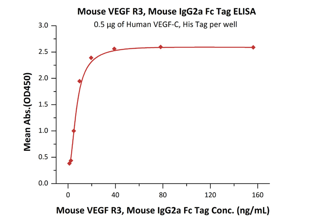Immobilized Human VEGF-C, His Tag at 5 ug/mL (100 uL/well) can bind Mouse VEGF R3, Mouse IgG2a Fc Tag, low endotoxin with a linear range of 1-10 ng/mL (QC tested) .