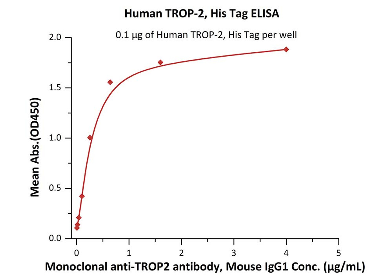Immobilized Human TROP-2, His Tag at 1 ug/mL (100 uL/well) can bind Monoclonal anti-TROP-2 antibody, Human IgG1 with a linear range of 0.006-0.6 ug/mL (Routinely tested) .